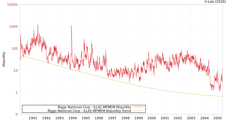 graph of Riggs National Corp ILLIQ-MFMEM