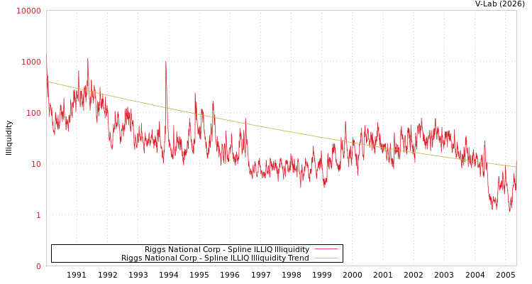 graph of Riggs National Corp ILLIQ-SMEM