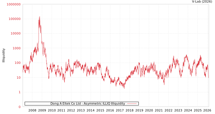 graph of Dong A Eltek Co Ltd ILLIQ-AMEM