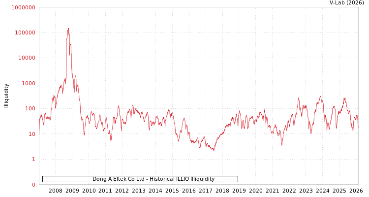graph of Dong A Eltek Co Ltd ILLIQ-HIST