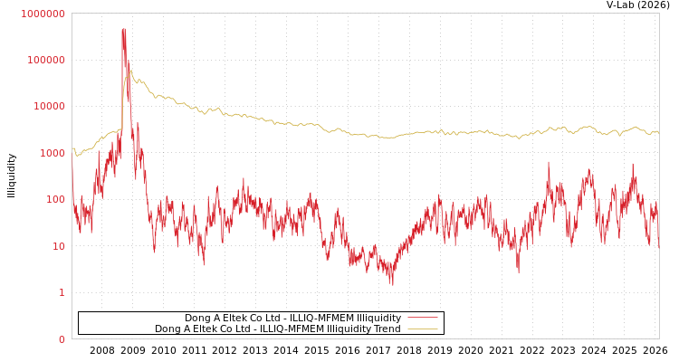 graph of Dong A Eltek Co Ltd ILLIQ-MFMEM