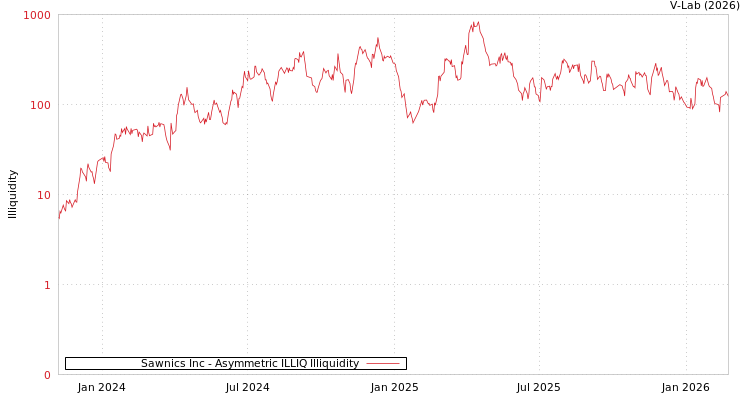 graph of Sawnics Inc ILLIQ-AMEM