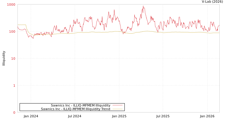 graph of Sawnics Inc ILLIQ-MFMEM