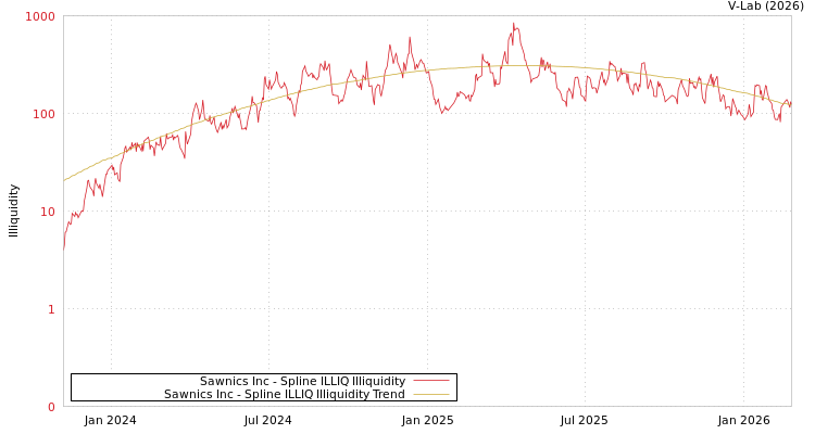 graph of Sawnics Inc ILLIQ-SMEM