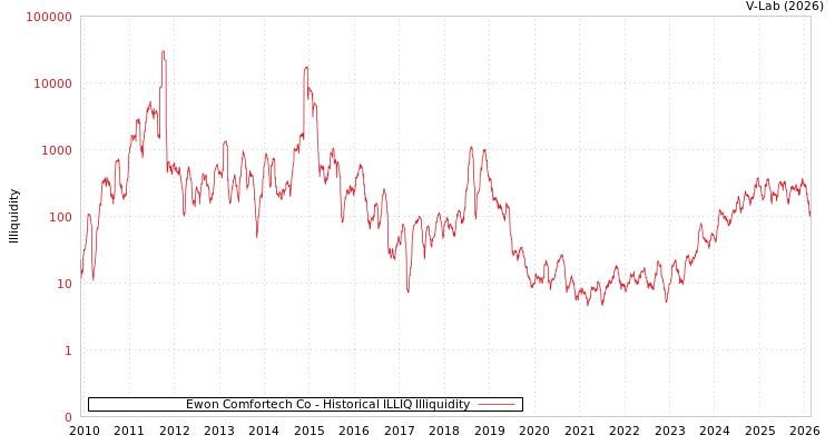 graph of Ewon Comfortech Co ILLIQ-HIST