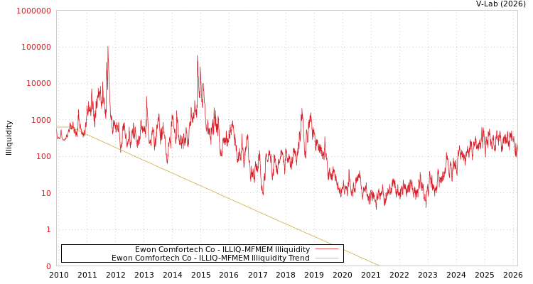 graph of Ewon Comfortech Co ILLIQ-MFMEM