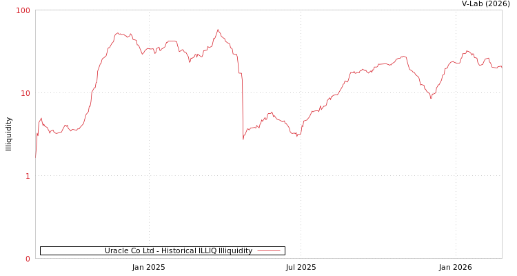graph of Uracle Co Ltd ILLIQ-HIST