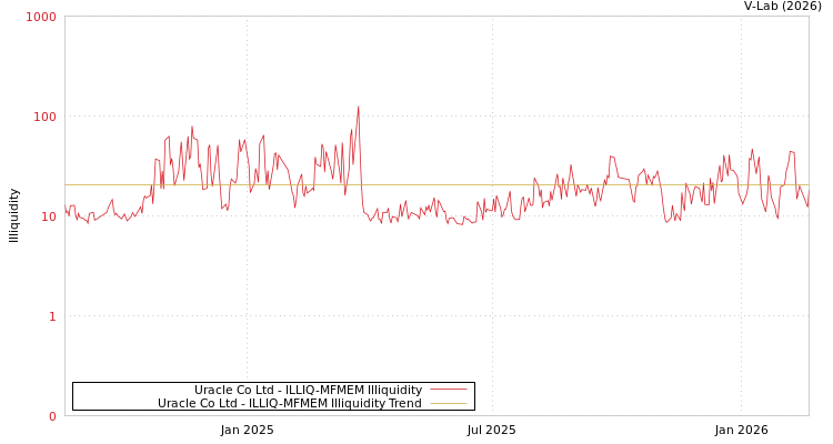 graph of Uracle Co Ltd ILLIQ-MFMEM