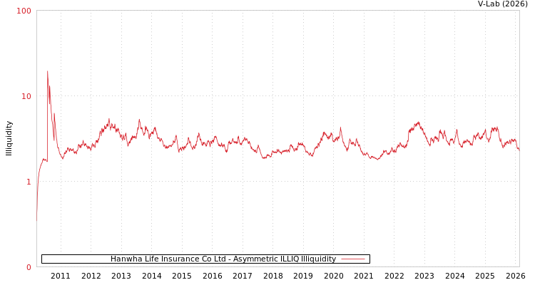 graph of Hanwha Life Insurance Co Ltd ILLIQ-AMEM