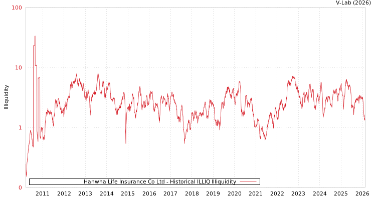 graph of Hanwha Life Insurance Co Ltd ILLIQ-HIST