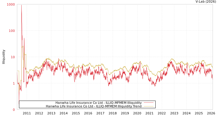 graph of Hanwha Life Insurance Co Ltd ILLIQ-MFMEM