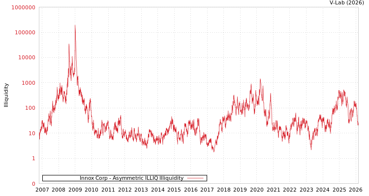 graph of Innox Corp ILLIQ-AMEM