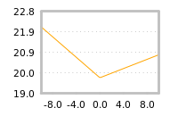 Impact of return on liquidity tomorrow