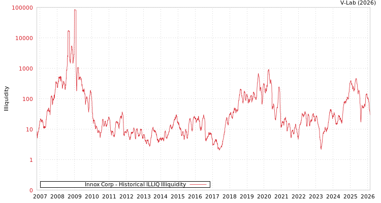 graph of Innox Corp ILLIQ-HIST