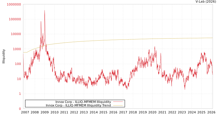 graph of Innox Corp ILLIQ-MFMEM