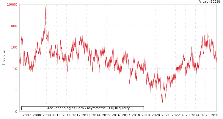 graph of Ace Technologies Corp ILLIQ-AMEM