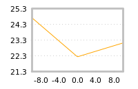 Impact of return on liquidity tomorrow