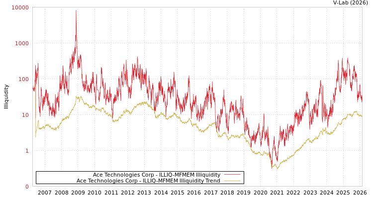graph of Ace Technologies Corp ILLIQ-MFMEM
