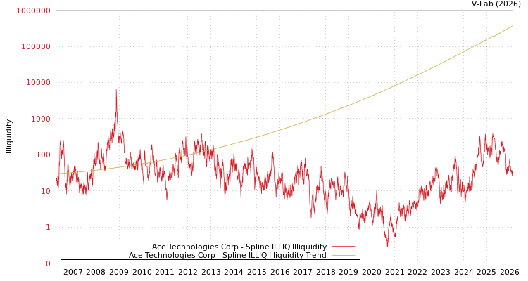 graph of Ace Technologies Corp ILLIQ-SMEM