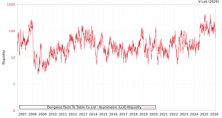 graph of Dongwoo Farm To Table Co Ltd ILLIQ-AMEM
