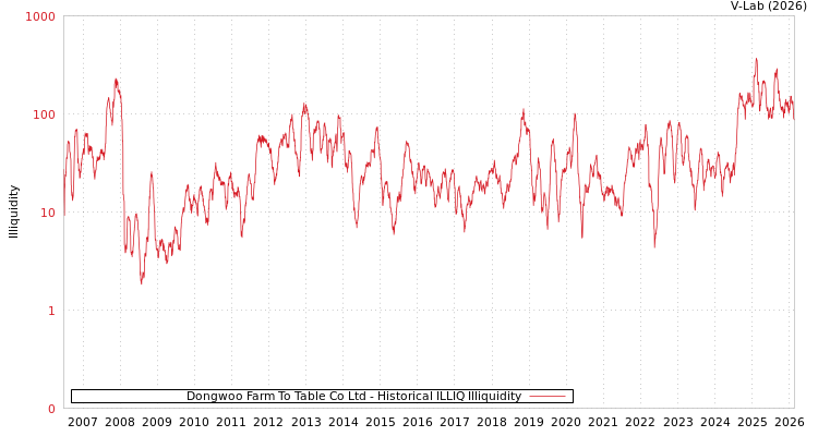 graph of Dongwoo Farm To Table Co Ltd ILLIQ-HIST