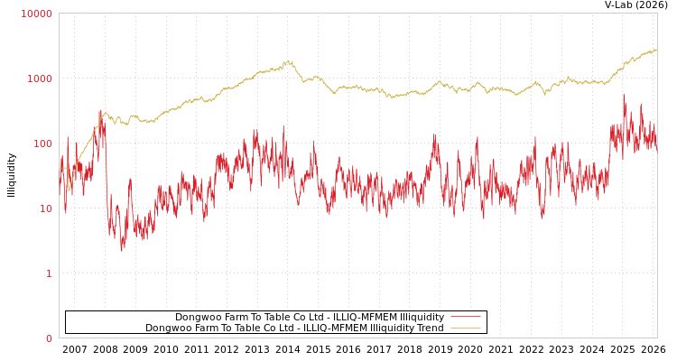 graph of Dongwoo Farm To Table Co Ltd ILLIQ-MFMEM