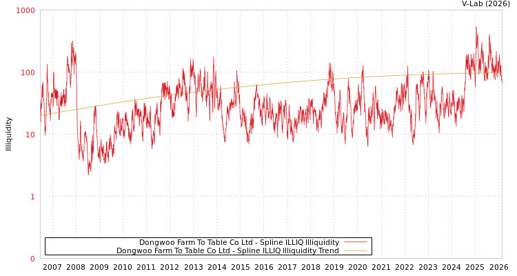 graph of Dongwoo Farm To Table Co Ltd ILLIQ-SMEM