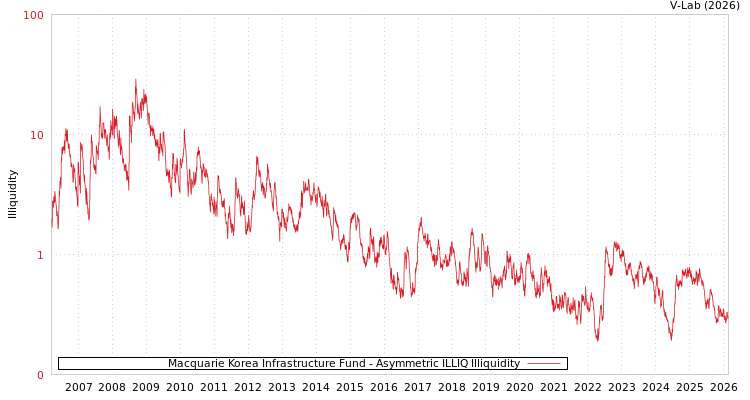 graph of Macquarie Korea Infrastructure Fund ILLIQ-AMEM