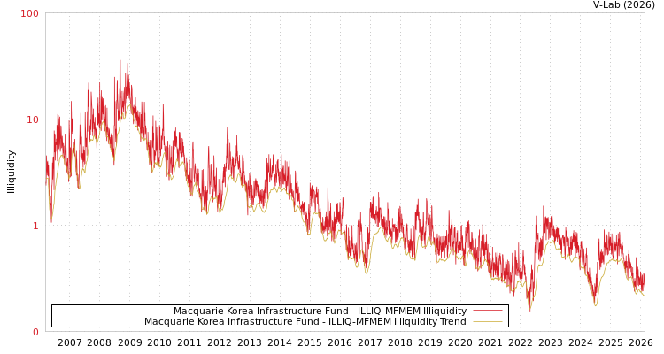 graph of Macquarie Korea Infrastructure Fund ILLIQ-MFMEM