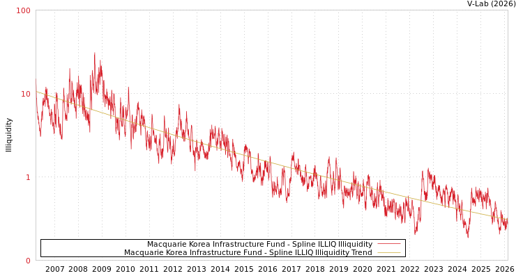 graph of Macquarie Korea Infrastructure Fund ILLIQ-SMEM
