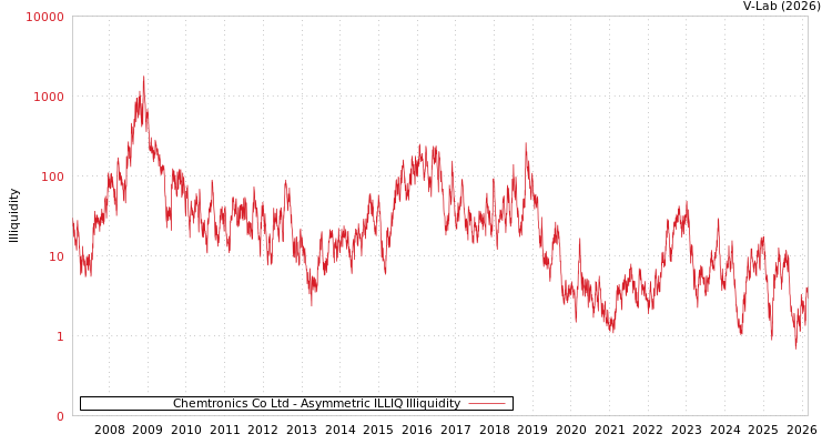 graph of Chemtronics Co Ltd ILLIQ-AMEM
