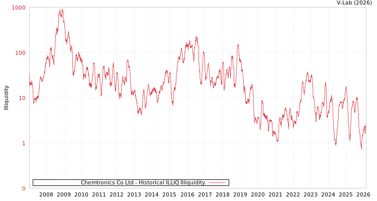 graph of Chemtronics Co Ltd ILLIQ-HIST