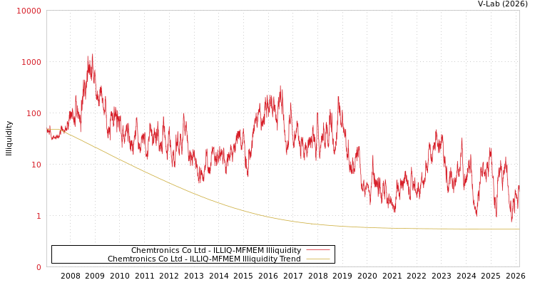 graph of Chemtronics Co Ltd ILLIQ-MFMEM