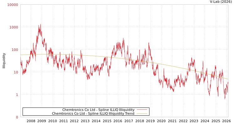 graph of Chemtronics Co Ltd ILLIQ-SMEM