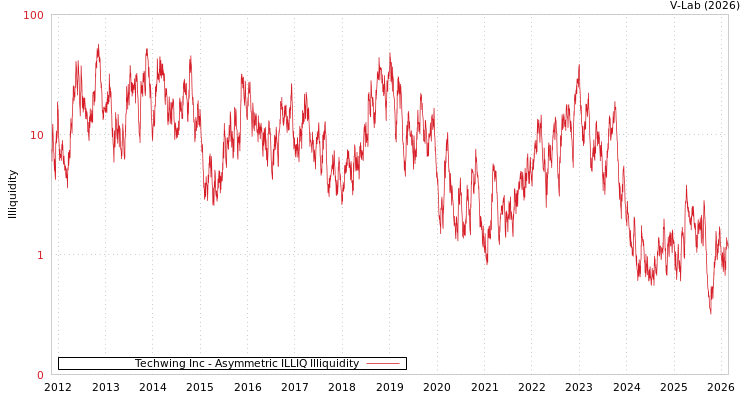 graph of Techwing Inc ILLIQ-AMEM