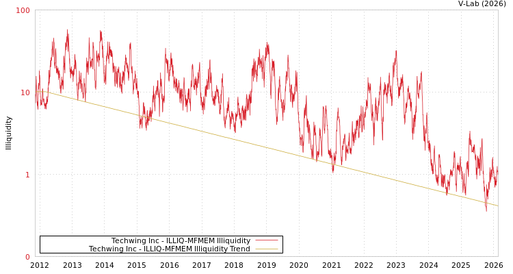 graph of Techwing Inc ILLIQ-MFMEM