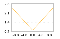 Impact of return on liquidity tomorrow