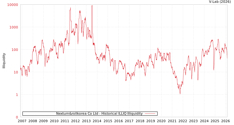 graph of Nexturn&rollkorea Co Ltd ILLIQ-HIST