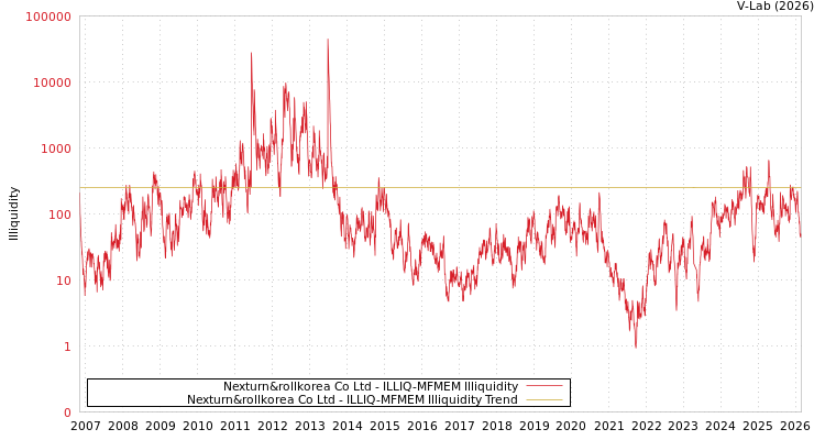graph of Nexturn&rollkorea Co Ltd ILLIQ-MFMEM