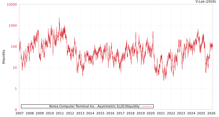 graph of Korea Computer Terminal Inc ILLIQ-AMEM