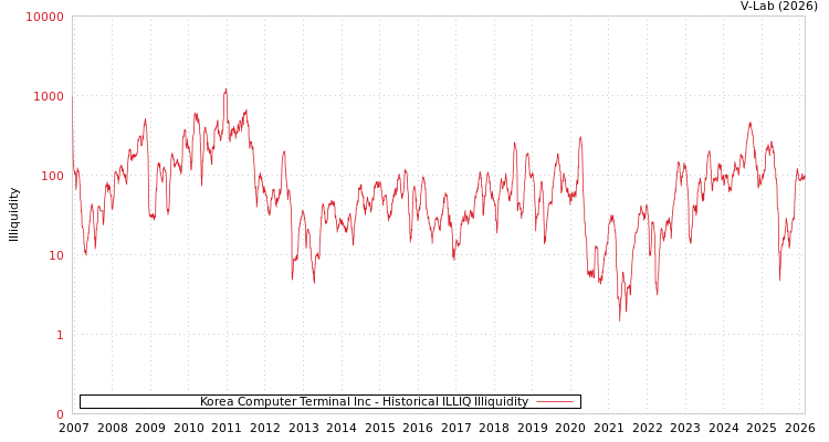 graph of Korea Computer Terminal Inc ILLIQ-HIST
