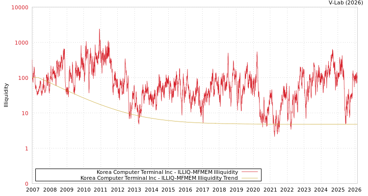 graph of Korea Computer Terminal Inc ILLIQ-MFMEM