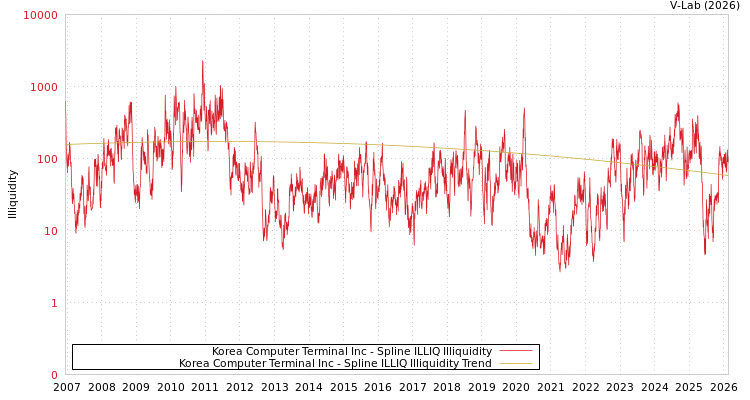 graph of Korea Computer Terminal Inc ILLIQ-SMEM