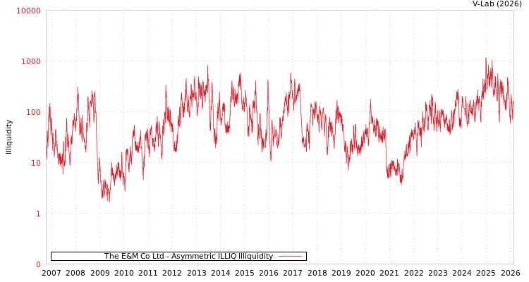 graph of The E&M Co Ltd ILLIQ-AMEM