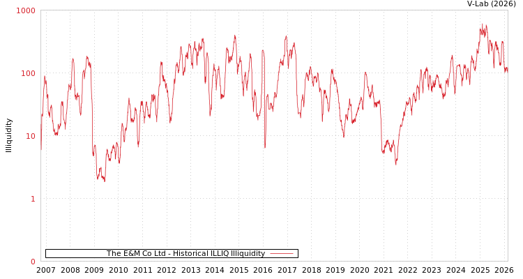 graph of The E&M Co Ltd ILLIQ-HIST