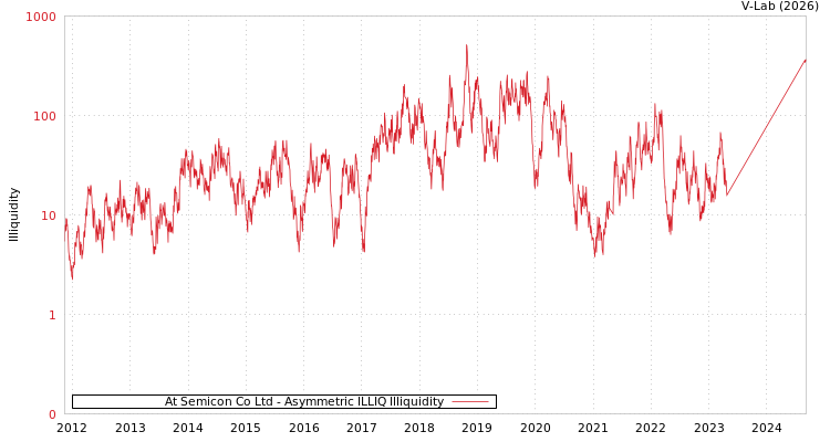 graph of At Semicon Co Ltd ILLIQ-AMEM