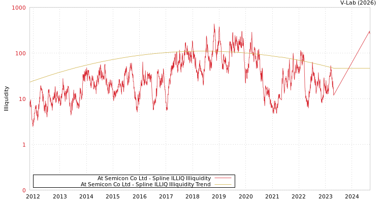 graph of At Semicon Co Ltd ILLIQ-SMEM