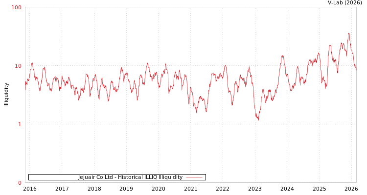 graph of Jejuair Co Ltd ILLIQ-HIST
