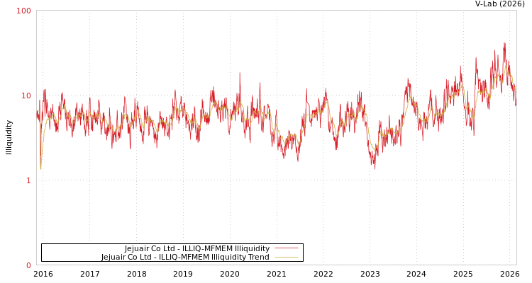 graph of Jejuair Co Ltd ILLIQ-MFMEM