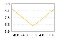 Impact of return on liquidity tomorrow